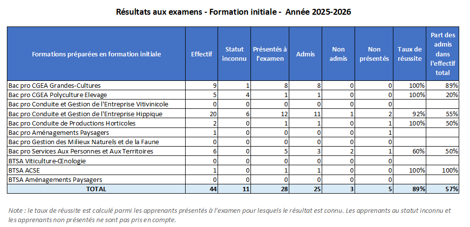 Résultats examens 2026 Résultats examens 2026