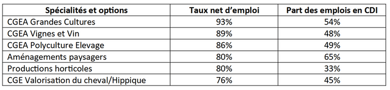 Cneac : Insertion après un bac-pro agricole